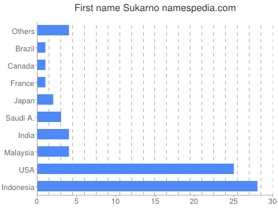 Vornamen Sukarno