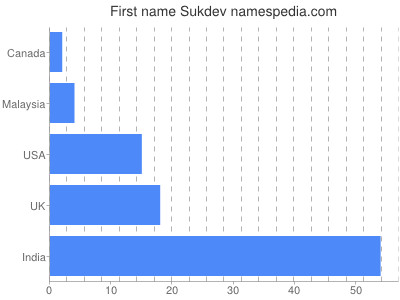 prenom Sukdev