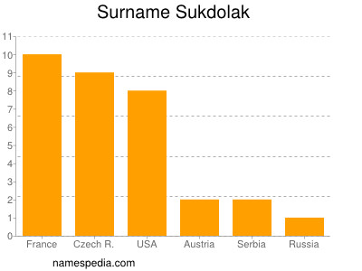 Familiennamen Sukdolak