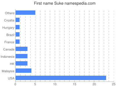 Vornamen Suke