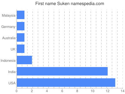 Vornamen Suken