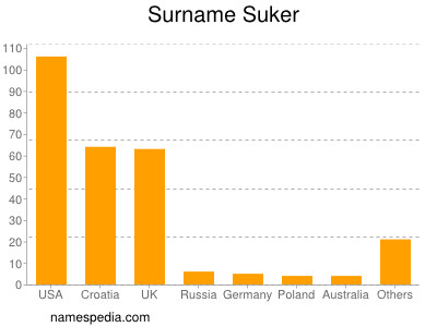 Familiennamen Suker