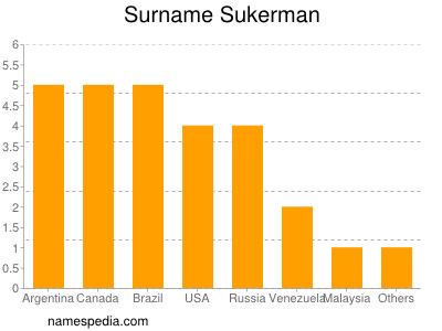 Surname Sukerman