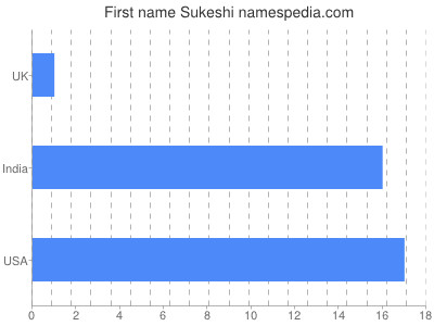 Vornamen Sukeshi