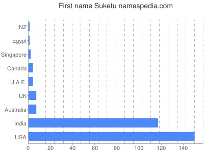 Vornamen Suketu