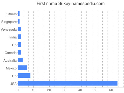 Given name Sukey