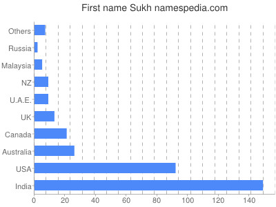 Vornamen Sukh