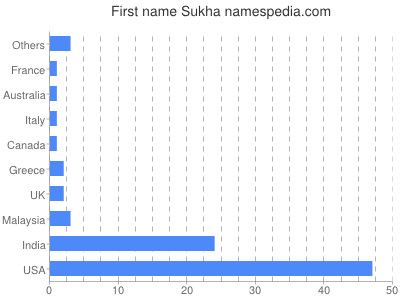 Given name Sukha
