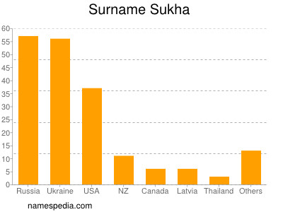 Familiennamen Sukha