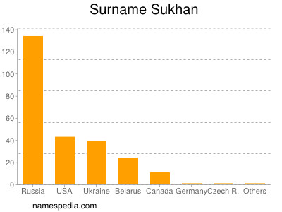 Familiennamen Sukhan