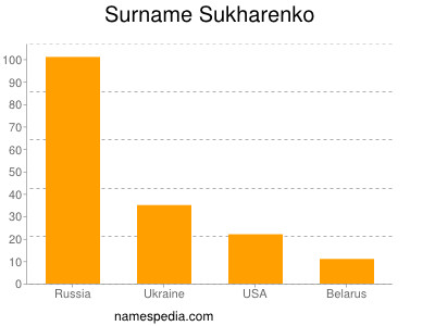 nom Sukharenko