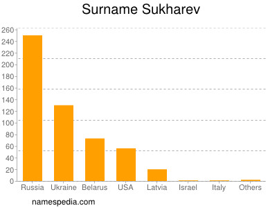 Familiennamen Sukharev