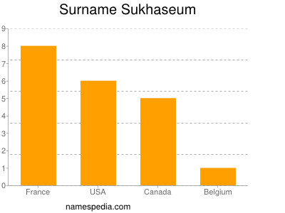 nom Sukhaseum