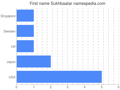 Vornamen Sukhbaatar