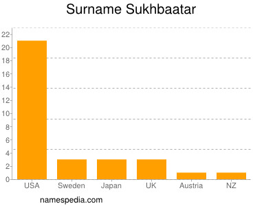 Familiennamen Sukhbaatar