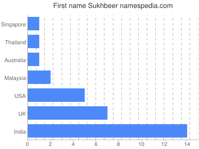 prenom Sukhbeer