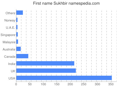 prenom Sukhbir