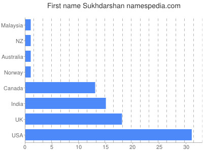 Given name Sukhdarshan