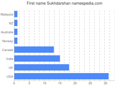 prenom Sukhdarshan