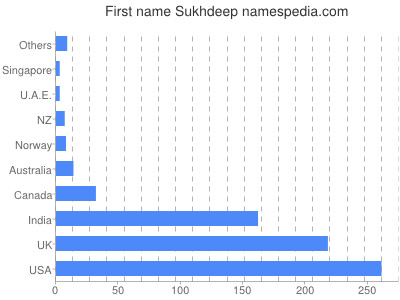 Given name Sukhdeep