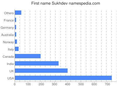 Vornamen Sukhdev