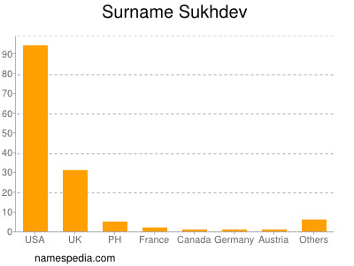 Familiennamen Sukhdev