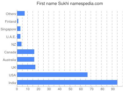 Vornamen Sukhi