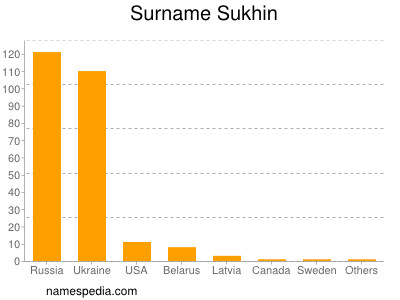 Familiennamen Sukhin