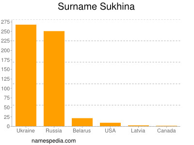 Familiennamen Sukhina