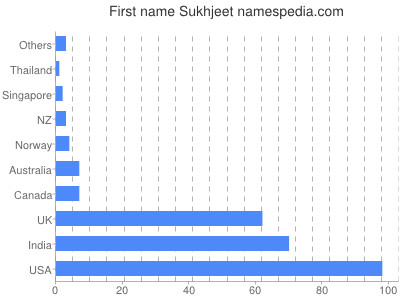 Vornamen Sukhjeet