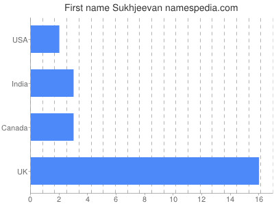 Given name Sukhjeevan