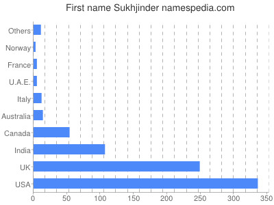 prenom Sukhjinder