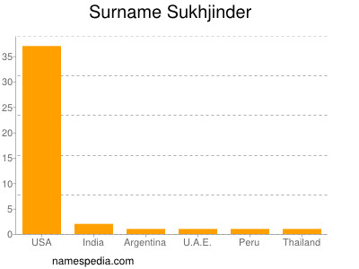 Surname Sukhjinder