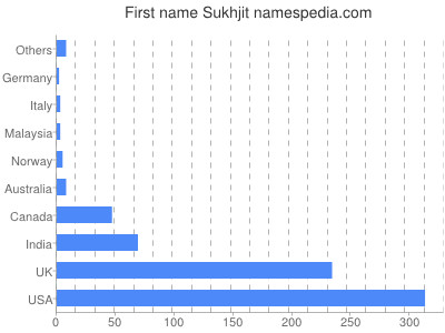 prenom Sukhjit