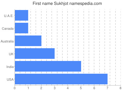 Given name Sukhjot