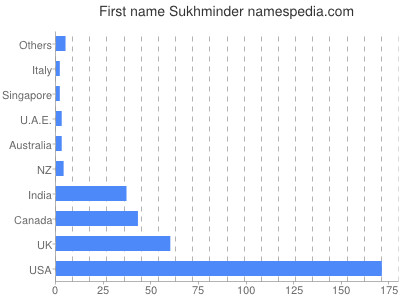 Vornamen Sukhminder