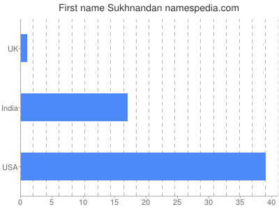 Vornamen Sukhnandan