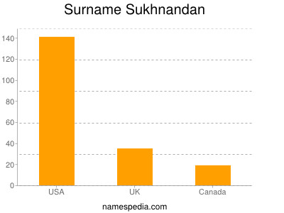 Familiennamen Sukhnandan