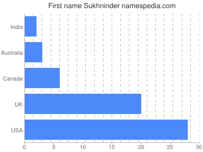 Vornamen Sukhninder