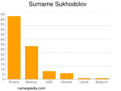 Familiennamen Sukhodolov