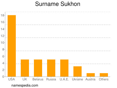 Familiennamen Sukhon
