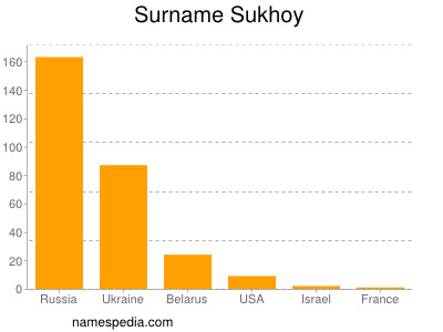Familiennamen Sukhoy