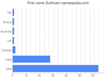 Given name Sukhram