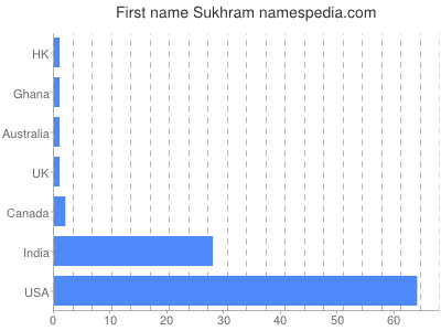 Vornamen Sukhram