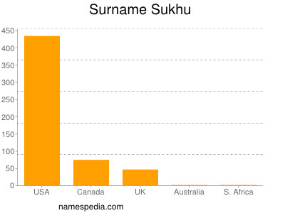 Familiennamen Sukhu