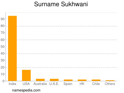 Familiennamen Sukhwani