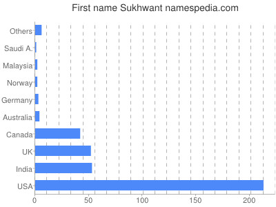 prenom Sukhwant