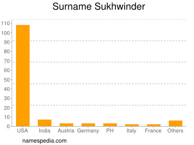 Familiennamen Sukhwinder