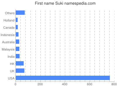 Vornamen Suki