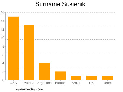 Familiennamen Sukienik